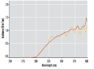 过滤后的氙灯光谱功率分布