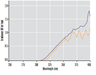 氙灯透过玻璃后光谱功率分布