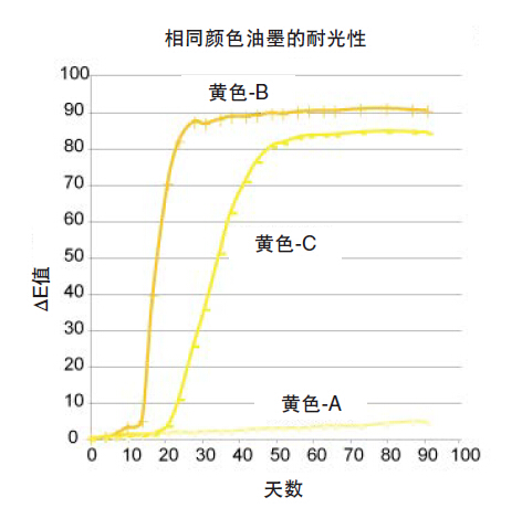 平版印刷油墨耐光性检测方法(图3)
